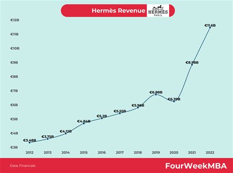 chiffre d'affaire hermes 2022|taux de change hermes.